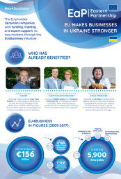 ЄС допомагає бізнесу зростати в Україні