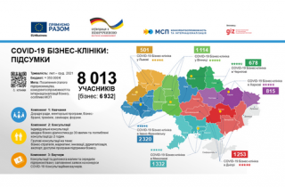 Понад 8000 підприємців з усієї України отримали підтримку у COVID-19 Бізнес-клініках